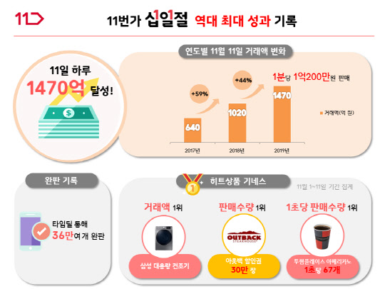 11번가가 지난 11일 역대 최고 거래액 기록을 경신했다. <11번가 제공>
